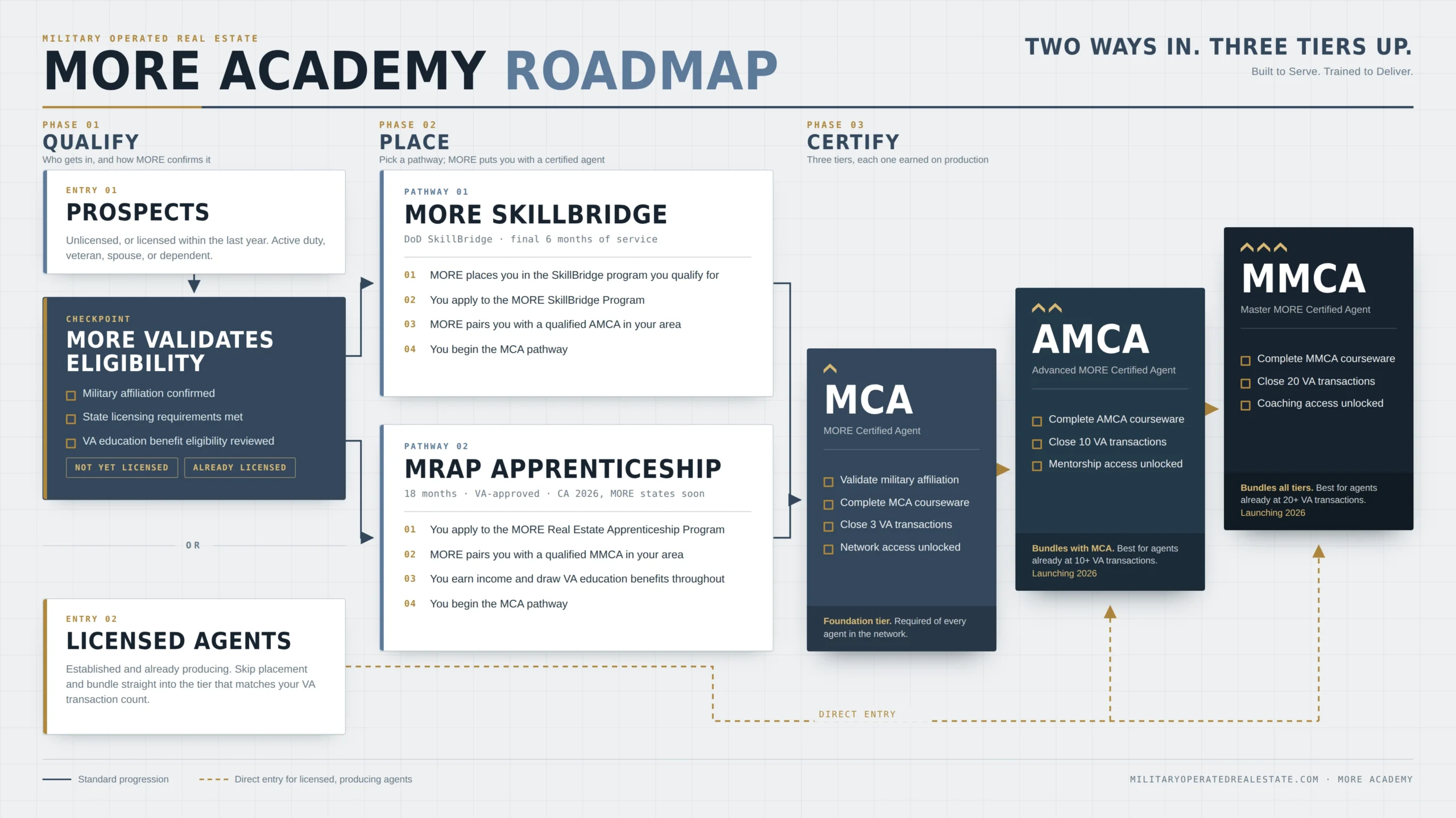 MORE Academy progression flowchart showing the path from real estate licensing through MCA, MAP, AMCA, MMCA certifications, plus MRAP apprenticeship and DoD SkillBridge entry points